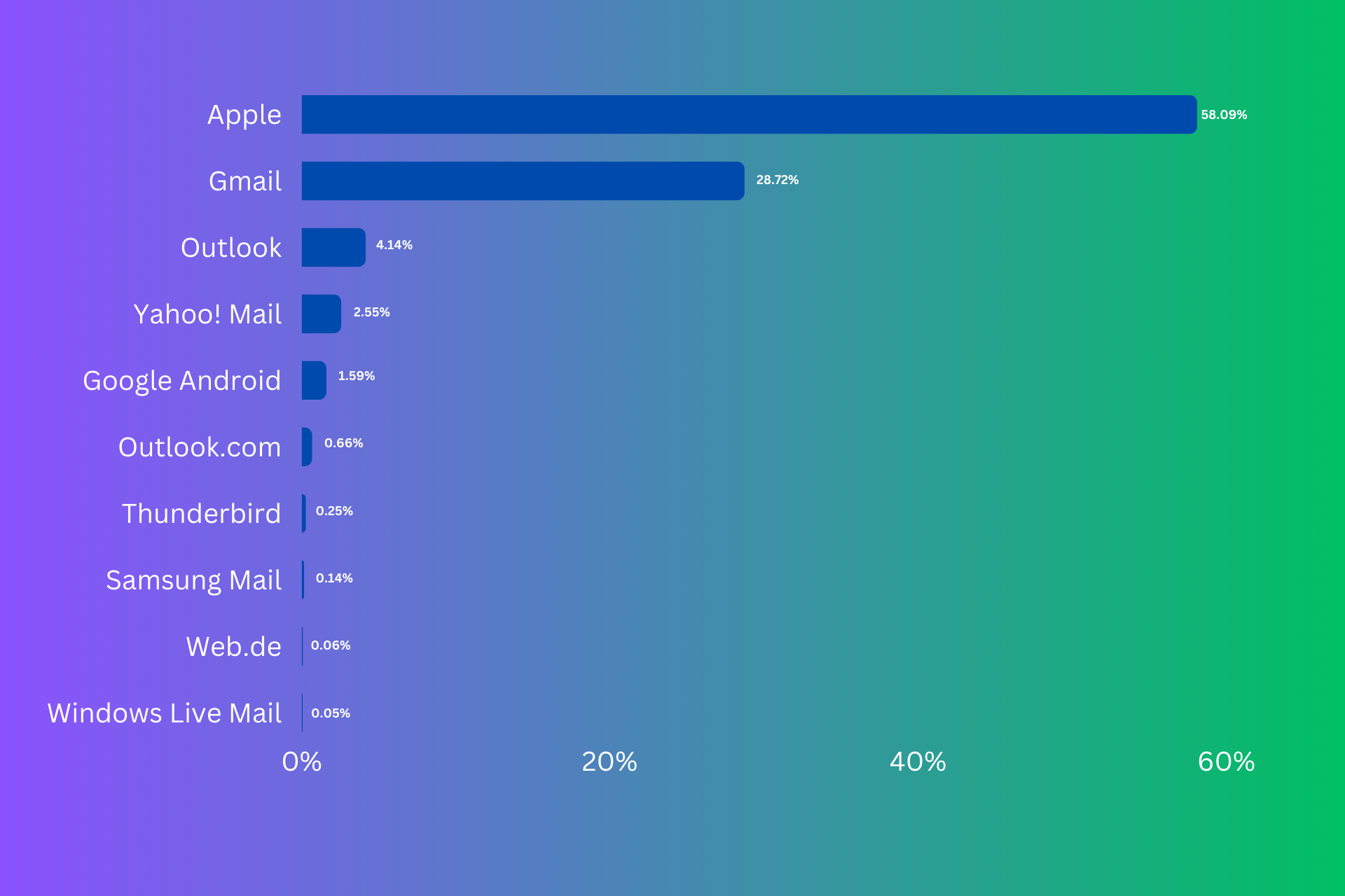 Outlook market share